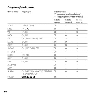 Programações do menu
     Itens do menu   Programações                      Modo de operação
                                                       ( : a programação pode ser efectuada/
                                                        : a programação não pode ser efectuada)
                                                       Modo de        Modo de          Modo de
                                                       paragem        reprodução       gravação
     MODE            LP, SP, HQ, SHQ                                                 
     SENS                  ,                                                         
     VOR             ON, OFF                                                         
     LOCK            ON, OFF                                                         
     DPC             ON (–50% a +100%), OFF                                          
     EASY-S          ON, OFF                                                         
     CONT            ON, OFF                                                         
     REC-OP          ON (ADD, OVER), OFF                                             
     SET DATE                                                                        
     HOUR            12H, 24H                                                        
     BEEP            ON, OFF                                                         
     LED             ON, OFF                                                         
     ALL ERASE                                                                       
     MOVE                                                                            
     ALARM           ON (DATE, SUN, MON, TUE, WED, THU,                              
                     FRI, SAT, DAILY), OFF
     FOLDER            ,       ,   ,   ,                                             




0
 PT
 