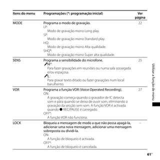 Itens do menu   Programações (*: programação inicial)                        Ver
                                                                            página
MODE            Programa o modo de gravação.                                 22
                LP:
                   Modo de gravação mono Long play.
                SP:
                   Modo de gravação mono Standard play.
                HQ:
                   Modo de gravação mono Alta qualidade.
                SHQ*:
                   Modo de gravação mono Super alta qualidade.
SENS            Programa a sensibilidade do microfone.                       25
                     *:




                                                                                          Utilizar a função de menu
                  Para fazer gravações em reuniões ou numa sala sossegada
                  e/ou espaçosa.
                    :
                  Para gravar texto ditado ou fazer gravações num local
                  barulhento.
VOR             Programa a função VOR (Voice Operated Recording).            27
                ON:
                  A gravação começa quando o gravador de IC detecta
                  som e pára quando se deixa de ouvir som, eliminando a
                  gravação da secção sem som. A função VOR é activada
                  quando  REC/PAUSE é carregado.
                OFF*:
                  A função VOR não funciona.
LOCK            Bloqueia a mensagem de modo a que não possa apagá-la,         –
                adicionar uma nova mensagem, adicionar uma mensagem
                sobreposta ou dividi-la.
                ON:
                   A função de bloqueio é activada.
                OFF*:
                   A função de bloqueio é cancelada.

                                                                                     1
                                                                                      PT
 