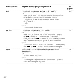 Itens do menu   Programações (*: programação inicial)                        Ver
                                                                                 página
     DPC             Programa a função DPC (Digital Pitch Control).               42
                     ON:
                       Pode ajustar a velocidade da reprodução num intervalo
                       de +100% a –50%, em incrementos de 10% para
                       a programação + e em incrementos de 5% para a
                       programação –.
                       –30%*
                     OFF*:
                       A função DPC é cancelada.
     EASY-S          Programa a função de procura rápida.                         37
                     ON:
                       Pode avançar durante cerca de 10 segundos carregando
                       em + e recuar durante cerca de 3 segundos
                       carregando em –. Esta função é útil para localizar um
                       ponto determinado numa gravação muito comprida.
                     OFF*:
                       A função de procura rápida não funciona. Quando carrega
                       em – ou +, avança ou recua uma mensagem.
     CONT            Reproduz continuamente as mensagens na pasta                 39
                     seleccionada.
                     ON:
                        A função CONT é activada.
                     OFF*:
                        A mensagem é reproduzida e o gravador de IC pára no
                        início da mensagem seguinte.





 PT
 