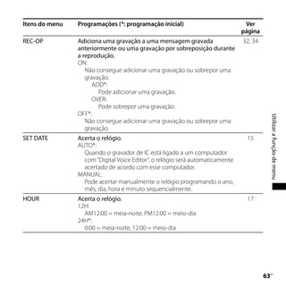Itens do menu   Programações (*: programação inicial)                           Ver
                                                                               página
REC-OP          Adiciona uma gravação a uma mensagem gravada                   32, 34
                anteriormente ou uma gravação por sobreposição durante
                a reprodução.
                ON:
                   Não consegue adicionar uma gravação ou sobrepor uma
                   gravação.
                      ADD*:
                        Pode adicionar uma gravação.
                      OVER:
                        Pode sobrepor uma gravação.
                OFF*:




                                                                                             Utilizar a função de menu
                   Não consegue adicionar uma gravação ou sobrepor uma
                   gravação.
SET DATE        Acerta o relógio.                                               15
                AUTO*:
                  Quando o gravador de IC está ligado a um computador
                  com “Digital Voice Editor”, o relógio será automaticamente
                  acertado de acordo com esse computador.
                MANUAL:
                  Pode acertar manualmente o relógio programando o ano,
                  mês, dia, hora e minuto sequencialmente.
HOUR            Acerta o relógio.                                               17
                12H:
                  AM12:00 = meia-noite, PM12:00 = meio-dia
                24H*:
                  0:00 = meia-noite, 12:00 = meio-dia




                                                                                        
                                                                                         PT
 