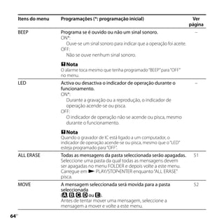 Itens do menu   Programações (*: programação inicial)                                Ver
                                                                                         página
     BEEP            Programa se é ouvido ou não um sinal sonoro.                          –
                     ON*:
                       Ouve-se um sinal sonoro para indicar que a operação foi aceite.
                     OFF:
                       Não se ouve nenhum sinal sonoro.
                      Nota
                     O alarme toca mesmo que tenha programado “BEEP” para “OFF”
                     no menu.
     LED             Activa ou desactiva o indicador de operação durante o                 –
                     funcionamento.
                     ON*:
                       Durante a gravação ou a reprodução, o indicador de
                       operação acende-se ou pisca.
                     OFF:
                       O indicador de operação não se acende ou pisca, mesmo
                       durante o funcionamento.
                      Nota
                     Quando o gravador de IC está ligado a um computador, o
                     indicador de operação acende-se ou pisca, mesmo que o “LED”
                     esteja programado para “OFF”.
     ALL ERASE       Todas as mensagens da pasta seleccionada serão apagadas.             51
                     Seleccione uma pasta da qual todas as mensagens devem
                     ser apagadas no menu FOLDER e depois volte a este menu.
                     Carregue em  PLAY/STOP•ENTER enquanto “ALL ERASE”
                     pisca.
     MOVE            A mensagem seleccionada será movida para a pasta                     52
                     seleccionada
                     ( , , , ou ).
                     Antes de tentar mover uma mensagem, seleccione a
                     mensagem a mover e volte a este menu.


 PT
 