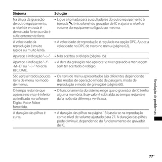 Sintoma                        Solução
Na altura da gravação             Ligue a tomada para auscultadores do outro equipamento à
de outro equipamento,              tomada  (microfone) do gravador de IC e ajuste o nível de
o nível de entrada é               volume do equipamento ligado ao mesmo.
demasiado forte ou não é
suficientemente forte.
A velocidade da                   A velocidade de reprodução é regulada na opção DPC. Ajuste a
reprodução é muito                 velocidade no DPC de novo no menu (página 62).
rápida ou muito lenta.
Aparece a indicação “--:--”.      Não acertou o relógio (página 15).
Aparece a indicação “--Y-         A data da gravação não aparece se tiver gravado a mensagem
-M--D” ou ” --:--” no ecrã         sem ter acertado o relógio.
REC DATE.
São apresentados poucos           Os itens de menu apresentados são diferentes dependendo
itens de menu no modo              dos modos de operação (modo de paragem, modo de




                                                                                                       Resolução de problemas
de menus.                          reprodução e modo de gravação) (página 60).
O tempo restante que              O funcionamento do sistema exige que o gravador de IC tenha
aparece no visor é inferior        alguma memória. Esse valor é subtraído ao tempo restante e
ao indicado no software            daí a razão da diferença verificada.
Digital Voice Editor
fornecido.
A duração das pilhas é            A duração das pilhas na página 13 baseia-se na reprodução
curta.                             com o nível de volume ajustado para 27. A duração das pilhas
                                   pode diminuir, dependendo do funcionamento do gravador
                                   de IC.




                                                                                                  
                                                                                                   PT
 