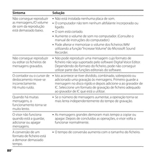Sintoma                     Solução
     Não consegue reproduzir        Não está instalada nenhuma placa de som.
     as mensagens./O volume         O computador não tem nenhum altifalante incorporado ou
     de som da reprodução            ligado.
     está demasiado baixo.          O som está cortado.
                                    Aumente o volume de som no computador. (Consulte o
                                     manual de instruções do computador.)
                                    Pode alterar e memorizar o volume dos ficheiros WAV
                                     utilizando a função “Increase Volume” do Microsoft Sound
                                     Recorder.
     Não consegue reproduzir        Não pode reproduzir uma mensagem cujo formato de
     ou editar os ficheiros de       ficheiro não seja suportado pelo software Digital Voice Editor.
     mensagens gravados.             Dependendo do formato do ficheiro, pode não conseguir
                                     utilizar parte das funções editoriais do software.
     O contador ou o cursor de      Isto acontece se tiver dividido, combinado, sobreposto ou
     deslocamento move-se            adicionado uma gravação às mensagens. Primeiro guarde a
     incorrectamente.                mensagem no disco rígido e depois adicione-a ao gravador de
     Há muito ruído.                 IC. Seleccione um formato de gravação de ficheiro adequado
                                     ao gravador de IC que está a utilizar.
     Quando há muitas               Se o número de mensagens aumentar, a operação torna-se
     mensagens, o                    mais lenta independentemente do tempo de gravação.
     funcionamento torna-se
     muito lento.
     O visor não funciona           As mensagens grandes demoram mais tempo a copiar ou
     quando está a guardar,          apagar. Depois de concluídas as operações, o visor volta a
     adicionar ou apagar             funcionar normalmente.
     mensagens.
     A conversão de um              O tempo de conversão aumenta com o tamanho do ficheiro.
     formato de ficheiro está
     a demorar demasiado
     tempo.
0
 PT
 