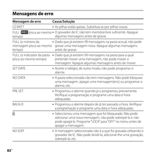 Mensagens de erro
     Mensagem de erro             Causa/Solução
     LO BATT                         As pilhas estão gastas. Substitua-as por pilhas novas.
     FULL (     pisca ao mesmo O gravador de IC não tem memória livre suficiente. Apague
                                  
     tempo)                    algumas mensagens antes de gravar.
     FULL (o número da       Dado que já existem 99 mensagens na pasta actual, não pode
     mensagem pisca ao mesmo gravar uma mensagem nova. Apague algumas mensagens
     tempo)                   antes de gravar.
     FULL (o indicador da pasta      Dado que já existem 99 mensagens na pasta para a qual
     pisca ao mesmo tempo)            pretende mover uma mensagem, não pode mover a
                                      mensagem. Apague algumas mensagens antes de mover.
     SET DATE                        Acerte o relógio; de outro modo, não pode programar o
                                      alarme.
     NO DATA                         A pasta seleccionada não tem mensagens. Não pode bloquear
                                      uma mensagem, apagar uma mensagem(ens) ou programar o
                                      alarme, etc.
     PRE SET                         Programou o alarme quando já o programou previamente.
                                      Verifique a programação e programe uma data e hora
                                      adequadas.
     BACK-D                          Programou o alarme depois de já ter passado a hora. Verifique
                                      a programação e programe uma data e hora adequadas.
                                     Seleccionou uma mensagem que foi bloqueada. Não pode
                                      adicionar uma nova mensagem, não pode sobrepô-la e não
                                      pode apagá-la. Programe “LOCK” para “OFF” no menu antes de
                                      apagar a mensagem.
     NO EDIT                         A mensagem seleccionada não é a que foi gravada utilizando o
                                      gravador de IC. Não pode dividi-la, adicionar-lhe uma gravação,
                                      sobrepô-la, etc.



 PT
 