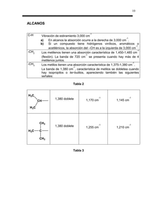 10



ALCANOS

                                              -1
C-H      Vibración de estiramiento 3,000 cm
                                                                         -1
        a)     En alcanos la absorción ocurre a la derecha de 3,000 cm .
        b)     Si un compuesto tiene hidrógenos vinílicos, aromáticos o
                                                                                -1
               acetilénicos, la absorción del –CH es a la izquierda de 3,000 cm .
                                                                                  -1
-CH2     Los metilenos tienen una absorción característica de 1,450-1,485 cm
                                           -1
         (flexión). La banda de 720 cm se presenta cuando hay más de 4
         metilenos juntos.
                                                                             -1
-CH3     Los metilos tienen una absorción característica de 1,375-1,380 cm .
                                  -1
         La banda de 1,380 cm , característica de metilos se dobletea cuando
         hay isopropilos o ter-butilos, apareciendo también las siguientes
         señales:

                                 Tabla 2


H 3C
                                                      -1                     -1
                   1,380 doblete           1,170 cm               1,145 cm
       CH

 H3C




       CH3                                            -1                     -1
                   1,380 doblete           1,255 cm               1,210 cm
H3C    C

       CH3


                                 Tabla 3
 