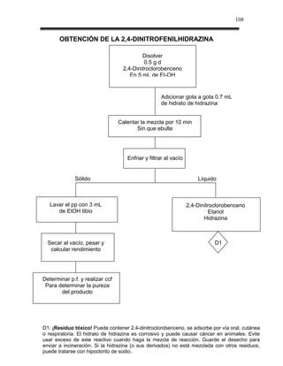 108


       OBTENCIÓN DE LA 2,4-DINITROFENILHIDRAZINA

                                          Disolver
                                           0.5 g d
                                  2,4-Dinitroclorobenceno
                                     En 5 mL de Et-OH


                                                   Adicionar gota a gota 0.7 mL
                                                   de hidrato de hidrazina


                                 Calentar la mezcla por 10 min
                                        Sin que ebulla




                                    Enfriar y filtrar al vacío


             Sólido                                                  Líquido



   Lavar el pp con 3 mL                                          2,4-Dinitroclorobenceno
      de EtOH tibio                                                       Etanol
                                                                        Hidrazina



  Secar al vacío, pesar y                                                   D1
   calcular rendimiento




Determinar p.f. y realizar ccf
 Para determinar la pureza
       del producto




D1: ¡Residuo tóxico! Puede contener 2.4-dinitroclorobenceno, se adsorbe por vía oral, cutánea
o respiratoria. El hidrato de hidrazina es corrosivo y puede causar cáncer en animales. Evite
usar exceso de este reactivo cuando haga la mezcla de reacción. Guarde el desecho para
enviar a incineración. Si la hidrazina (o sus derivados) no está mezclada con otros residuos,
puede tratarse con hipoclorito de sodio.
 