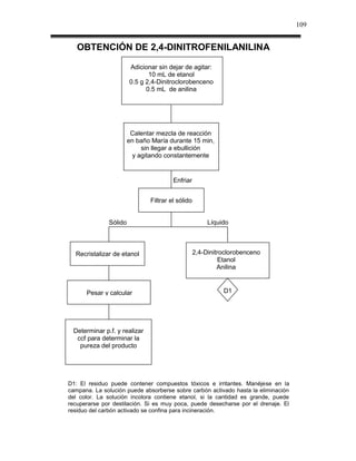 109


   OBTENCIÓN DE 2,4-DINITROFENILANILINA

                       Adicionar sin dejar de agitar:
                              10 mL de etanol
                       0.5 g 2,4-Dinitroclorobenceno
                             0.5 mL de anilina




                        Calentar mezcla de reacción
                       en baño María durante 15 min,
                            sin llegar a ebullición
                         y agitando constantemente


                                       Enfriar


                              Filtrar el sólido


              Sólido                                   Líquido



  Recristalizar de etanol                         2,4-Dinitroclorobenceno
                                                           Etanol
                                                           Anilina



      Pesar y calcular                                      D1
        rendimiento



 Determinar p.f. y realizar
  ccf para determinar la
   pureza del producto




D1: El residuo puede contener compuestos tóxicos e irritantes. Manéjese en la
campana. La solución puede absorberse sobre carbón activado hasta la eliminación
del color. La solución incolora contiene etanol, si la cantidad es grande, puede
recuperarse por destilación. Si es muy poca, puede desecharse por el drenaje. El
residuo del carbón activado se confina para incineración.
 