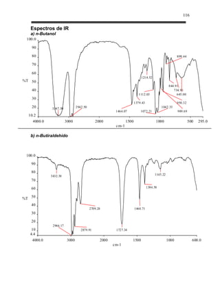 116


   Espectros de IR
   a) n-Butanol
 100.0

    90

    80                                                                                                899.44

    70

    60
                                                                          1214.52
%T 50
                                                                                                844.91
    40                                                                                             734.91
                                                                         1112.03                     645.00
    30
                                                                      1379.43                         950.32
    20       3347.50            2942.50                                                   1042.33
                                                        1464.07           1072.21                     989.69
  10.2
    4000.0              3000                 2000              1500                   1000                     500   295.0
                                                        cm-1

   b) n-Butiraldehído



 100.0

   90

   80
             3432.38                                                                 1145.22
   70

   60                                                                           1384.58


%T 50
   40
                                          2709.28                     1460.71
   30

   20
              2966.17
    10                             2879.91              1727.34
   4.4
    4000.0               3000                   2000              1500                         1000              600.0
                                                       cm-1
 