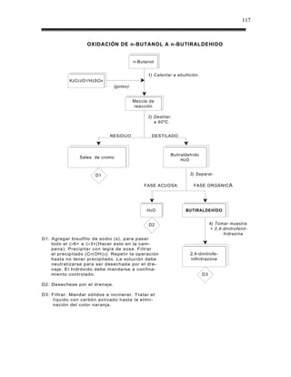117



                       OXIDACIÓN DE n-BUTANOL A n-BUTIRALDEHIDO


                                                n-Butanol


                                                      1) Calentar a ebullición.
            K 2 Cr 2 O 7 /H 2 SO 4
                                      (goteo)


                                                Mezcla de
                                                reacción

                                                      2) Destilar.
                                                         a 90ºC.


                                     RESIDUO            DESTILADO



                                                                 Butiraldehído
                  Sales de cromo
                                                                      H2O


                             D1                                           3) Separar.

                                                    FASE ACUOSA             FASE ORGÁNIC A




                                                      H2O               BUTIRALDEHÍDO


                                                      D2                               4) Tomar muestra.
                                                                                        + 2,4-dinitrofenil-
                                                                                              hidrazina
D1: A gregar bisulfito de sodio (s), para pasar
    todo el Cr 6+ a Cr 3+(Hacer esto en la cam-
    pana). Precipitar con legía de sosa. Filtrar
    el precipitado (Cr(OH) 3). Repetir la operación                       2,4-dinitrofe-
    hasta no tener precipitado. La solución debe                          nilhidrazona
    neutralizarse para ser desechada por el dre-
    naje. E l hidróxido debe mandarse a confina-
    miento controlado.                                                            D3

D2: Desechese por el drenaje.

D3: Filtrar. Mandar sólidos a incinerar. Tratar el
    líquido con carbón activado hasta la elimi-
    nación del color naranja.
 