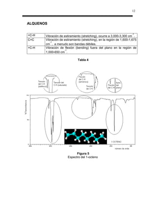 12



ALQUENOS

                                                                      -1
=C-H   Vibración de estiramiento (stretching), ocurre a 3,000-3,300 cm .
C=C    Vibración de estiramiento (stretching), en la región de 1,600-1,675
          -1
       cm , a menudo son bandas débiles.
=C-H   Vibración de flexión (bending) fuera del plano en la región de
                     -1
       1,000-650 cm .

                              Tabla 4




                             Figura 5
                       Espectro del 1-octeno
 