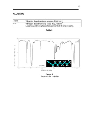 13



ALQUINOS

                                                     -1
 C-H       Vibración de estiramiento ocurre a 3,300 cm .
                                                      -1
C C        Vibración de estiramiento cerca de 2,150 cm .
           La conjugación desplaza el alargamiento C-C a la derecha.

                                   Tabla 5




                                  Figura 6
                             Espectro del 1-decino
 