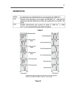 14



AROMÁTICOS

                                                                    -1
=C-H   La absorción por estiramiento es a la izquierda de 3,000 cm .
                                                            -1
C-H    Flexión fuera del plano en la región de 690-900 cm , este tipo de
       absorción permite determinar el tipo de sustitución en el anillo. Ver
       tabla.
                                                                 -1
C=C    Existen absorciones que ocurren en pares a 1,600 cm y 1,450
       cm-1 y son características del anillo aromático.

                                 Tabla 6




                             Figura 8
 