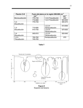 15




 Flexión C-H      Fuera del plano en la región 690-900 cm-1
                    cm-1                                  cm-1
Monosustitución    770-730        1,3,5-Trisustitución    840
                   710-690        1,2,4-Trisustitución  825-805
1,2-               770-735                              885-870
Disustitución
                                      1,2,3,4-           810-800
1,3-              710-690             Tetrasustitución
Disustitución     810-750             1,2,4,5-           870-855
                                      Tetrasustitución
1,4-              840-810             1,2,3,5-           850-840
Disustitución                         Tetrasustitución
1,2,3-            780-760             Pentasustitución    870
Trisustitución    745-705


                            Tabla 7




                         Figura 9
                    Espectro del tolueno
 