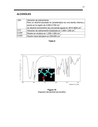 16


ALCOHOLES

-OH    Vibración de estiramiento.
       Para un alcohol asociado la característica es una banda intensa y
                                             -1
       ancha en la región de 3,000-3,700 cm .
                                                                    -1
       Un alcohol monomérico da una banda aguda en 3610-3640 cm .
                                                             -1
C-O    Vibración de estiramiento localizada en 1,000-1,200 cm .
                                              -1
C-OH   Flexión en el plano en 1,200-1,500 cm .
                                              -1
C-OH   Flexión fuera del plano en 250-650 cm .

                               Tabla 8




                             Figura 10
                   Espectro del alcohol sec-butílico
 