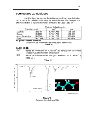 18



COMPUESTOS CARBONÍLICOS
           Los aldehídos, las cetonas, los ácidos carboxílicos y sus derivados,
dan la banda del carbonilo, este grupo es uno de los que absorben con una
                                                                        -1
alta intensidad en la región del infrarrojo en la zona de 1,850-1,650 cm .

                                    Posición de la absorción:
                                               -1
         Grupo funcional                    cm                  m
Aldehído               RCHO             1,720-1,740       5.75-5.80
Cetona                 RCOR             1,705-1,750       5.70-5.87
Ácido Carboxílico      RCOOH            1,700-1,725       5.80-5.88
Éster                  RCOOR            1,735-1,750       5.71-5.76
R= grupo saturado y alifático
          Vibraciones de estiramiento de compuestos carbonílicos
                                 Tabla 10

ALDEHÍDOS
                                                 -1
C=O        Banda de estiramiento en 1,725 cm . La conjugación con dobles
           enlaces mueve la absorción a la derecha.
                                                                     -1
C-H        Banda de estiramiento del hidrógeno aldehídico en 2,750 cm y
                   -1
           2,850 cm .
                                Tabla 11




                                Figura 12
                        Espectro del n-butiraldehído
 