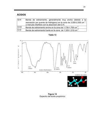 20



ÁCIDOS

O-H   Banda de estiramiento, generalmente muy ancha (debido a la
                                                                      -1
      asociación por puente de hidrógeno) en la zona de 3,000-2,500 cm ,
      a menudo interfiere con la absorción del C-H.
                                                               -1
C=O   Banda de estiramiento ancha en la zona de 1,730-1,700 cm .
                                                                -1
C-O   Banda de estiramiento fuerte en la zona de 1,320-1,210 cm .

                               Tabla 13




                              Figura 14
                     Espectro del ácido propiónico
 