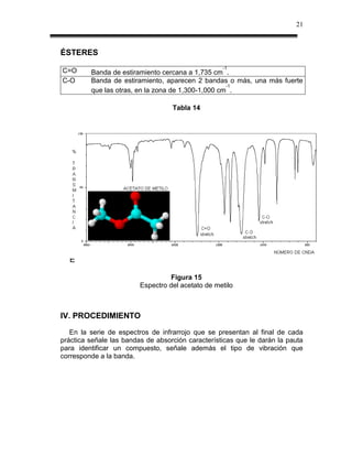 21



ÉSTERES
                                                   -1
C=O      Banda de estiramiento cercana a 1,735 cm .
C-O      Banda de estiramiento, aparecen 2 bandas o más, una más fuerte
                                                    -1
         que las otras, en la zona de 1,300-1,000 cm .

                                   Tabla 14




  E

                                  Figura 15
                         Espectro del acetato de metilo



IV. PROCEDIMIENTO
   En la serie de espectros de infrarrojo que se presentan al final de cada
práctica señale las bandas de absorción características que le darán la pauta
para identificar un compuesto, señale además el tipo de vibración que
corresponde a la banda.
 