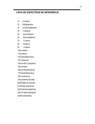 23


LISTA DE ESPECTROS DE INFRARROJO


1)    n-octano
2)    Hexadecano
3)    2,3-dimetilbutano
4)    1-hexeno
5)     cis-2-hexeno
6)     trans-estilbeno
7)     1-hexino
8)     Tolueno
9)     o-xileno
10) m-xileno
11) p-xileno
12) Terbutilbenceno
13) 1-decanol
14) 2-metil-1-propanol
15) o-cresol
16) 2,6-dimetoxifenol
17) Tetrahidrofurano
18) 3-octanona
19) Linoleato de etilo
20) Ftalato de dioctilo
21) Ácido propiónico
22) 2-etil-butiraldehído
23) 1,4-diaminobutano
24) N-metilanilina
 