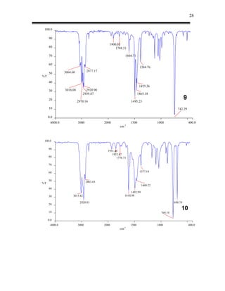 28


 100.0

     90
                                             1900.03
     80                                          1788.51

     70                                                 1604.71

     60
                                                                    1384.76
               3064.60          2877.17
     50
%T
     40
                                                                    1455.36
     30        3016.08        2920.90
                            2939.87                                1465.18
     20
                         2970.14                            1495.23
                                                                                                    9
     10                                                                                      742.29

     0.0
      4000.0             3000             2000              1500                1000                    400.0
                                                    cm-1



 100.0

     90
                                            1931.46
                                               1852.47
     80                                           1770.73

     70

     60                                                             1377.18


     50                         2863.63
%T
                                                                      1460.22
     40
                                                            1492.99
     30             3015.82                             1610.98

                          2920.83                                                          690.79
     20

     10
                                                                                                10
                                                                                  769.19

     0.0
      4000.0             3000             2000              1500                1000                    400.0
                                                    cm-1
 