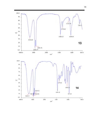 30


 100.0

     90

     80

     70                                                                                1122.34
                                                                                                      720.11
     60
                                                                             1379.83
     50
%T
     40
                                                                       1468.23             1058.01
     30
                    3332.05
     20
                                                                                                      13
     10
                                     2856.76
     0.0                       2926.37
      4000.0                 3000                2000                 1500                    1000        605.0
                                                        cm-1



 100.0

      90

      80

      70

      60

      50
%T
      40                                                              1379.03

      30
                                                                                   1040.23
                                                                                                     14
      20
                                    2878.52
                                                                1461.42
      10                  2965.00 2934.04                                                957.29
                3368.33
     0.0
       4000.0              3000                2000            1500                    1000               400.0
                                                        cm-1
 