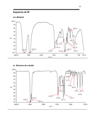 42


     Espectros de IR

     a) n-Butanol

 100.0

     90

     80                                                                                                  899.44

     70

     60
                                                                           1214.52
%T 50
                                                                                                    844.91
     40                                                                                                734.91
                                                                          1112.03                        645.00
     30
                                                                       1379.43                           950.32
     20         3347.50          2942.50                                                    1042.33
                                                         1464.07           1072.21                       989.69
  10.2
      4000.0              3000                 2000             1500                   1000                       500       295.0
                                                         cm-1




     a) Bromuro de n-butilo

 100.0
     90                                                                                    1078.42
                                                                                                          796.71
     80                                                                                    994.05
     70                                                                                    951.72
     60
     50                                                                      1294.94          915.04
%T                                                                                                     866.70
     40
                                                                           1380.11                         740.44       562.31
     30
                                                                                                                   643.68
     20                                                  1464.53
                                   2933.80                             1438.05                  1216.12
     10           2960.37                                                        1261.72
     2.0                                     2873.55

       4000.0               3000                  2000             1500                        1000                          450.0
                                                          cm-1
 