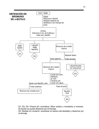 43


                              H2O + NaBr
OBTENCIÓN DE
  BROMURO                           Agitar
 DE n-BUTILO                        Adicionar n-BuOH
                                    Adaptar sistema de
                                    destilación con trampa de
                                    sosa


                                Enfriar
                      Adicionar 2 mL de H2SO4(c)
                           cada vez, destilar




     NaBr            n-BuOH
                                                   Bromuro de n-butilo
     NaOH             NaBr
                                                        impuro
                     NaHSO4

      D1
                                                                Separar fases
                       D2
                                            Fase ogánica         Fase acuosa


                                                                      n-BuOH/H2SO4
                                    Bromuro de n-butilo
                                                                      sin reaccionar
                                         Impuro

                                                                           D3
                                             Lavar con soln.
                                             NaHCO3
                                             al 10%
                                             Verificar pH
                  Secar con Na2SO4 anh.      Lavar con agua
                      ANH.AN  ANA
                    Fase orgánica                  Fase acuosa

       Bromuro de n-butilo puro                                 Na2SO4
                                                                 H2O


                                                                 D4



      D1, D2, D4: Checar pH, neutralizar, filtrar sólidos y mandarlos a incinerar.
      El líquido se puede desechar por el drenaje.
      D3: Destilar el n-butanol, neutralizar el residuo del destilado y desechar por
      el drenaje.
 