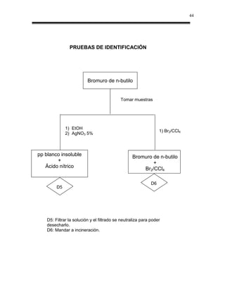 44




                PRUEBAS DE IDENTIFICACIÓN




                          Bromuro de n-butilo


                                            Tomar muestras




              1) EtOH
                                                                  1) Br2/CCl4
              2) AgNO3 5%



pp blanco insoluble                               Bromuro de n-butilo
        +                                                 +
   Ácido nítrico                                      Br2/CCl4

                                                             D6
         D5




    D5: Filtrar la solución y el filtrado se neutraliza para poder
    desecharlo.
    D6: Mandar a incineración.
 