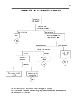 53


                      OBTENCIÓN DEL CLORURO DE TERBUTILO



                                  Terbutanol
                                  HCl, CaCl2


                                            1) Agitar 15´
                                            2) Separar fases

             Fase orgánica                          Fase acuosa

           HCl                                            Cloruro de t-butilo
                                                          impuro, H2O, HCl

            D1

                                        Fase orgánica                    Fase acuosa

                                            Secar con Na2SO4

                       Líquido                       Sólido                     H2O, HCl,
                                                                                 t-BuOH
                 Cloruro de                      Na2SO4
                  terbutilo                       H2O
                                                                                  D2
                       Destilar                    D3




Cloruro de t-butilo           Residuos de
       puro                    destilado

                                  D4




     D1, D3: Checar pH, neutralizar y desechar por el drenaje.
     D2: Si contiene t-butanol, destilar el agua y mandar el residuo a incineración.
     D4: Mandar a incineración.
 