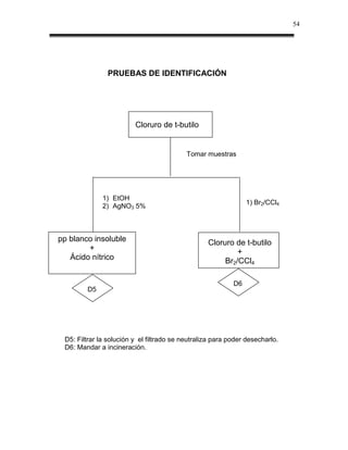 54




               PRUEBAS DE IDENTIFICACIÓN




                         Cloruro de t-butilo


                                           Tomar muestras




              1) EtOH
                                                                1) Br2/CCl4
              2) AgNO3 5%



pp blanco insoluble                               Cloruro de t-butilo
        +                                                  +
   Ácido nítrico                                       Br2/CCl4

                                                           D6
        D5




 D5: Filtrar la solución y el filtrado se neutraliza para poder desecharlo.
 D6: Mandar a incineración.
 