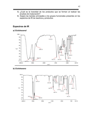 62

    5) ¿Cuál es la toxicidad de los productos que se forman al realizar las
       pruebas de insaturación?
    6) Asigne las bandas principales a los grupos funcionales presentes en los
       espectros de IR de reactivos y productos.



Espectros de IR
a) Ciclohexanol

    100.1

        90
                                                                     1714.25                                       925.22
        80

        70
                                                                                                                            789.02
        60                                                                                         1139.78
                                                                                                  1174.81
        50
   %T                                             2668.41                                      1238.99
        40                                                                                                            889.53
                                                                                             1299.02
        30                                                                                                 1025.52
                                                                                                1259.61                844.61
        20
                              2935.10        2860.48                                                                968.32
         10                                                                  1453.51      1365.22
        3.9         3347.12                                                                                   1069.22
         4000.0                  3000                       2000                  1500                        1000                     605.0
                                                                   cm-1


b) Ciclohexeno


          100.0

              90
                                                                                                          810.29
              80                                                               1385.23
                                           2659.39                               1324.77
              70                                                   1654.88         1268.51
                                                                                              1039.06                  454.49
              60

              50
        %T                                                           1449.39                                                  405.97
              40                                                                          1139.62       877.40
                                                                                                 918.89
              30                                                                1440.19
                                                                                                             719.89
              20
                          2927.11                                                                                  643.34
               10               3021.68           2860.04
              3.8                       2839.50
               4000.0             3000                 2000             1500                     1000                       500        245.0
                                                                     cm-1
 