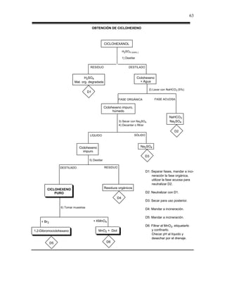 63

                                          OBTENCIÓN DE CICLOHEXENO



                                                    CICLOHEXANOL

                                                                 H2SO4 (conc.)

                                                                 1) Destilar


                                      RESIDUO                         DESTILADO


                                 H2SO4                                         Ciclohexeno
                          Mat. org. degradada                                    + Agua

                                                                                      2) Lavar con NaHCO3 (5%)
                                     D1

                                                              FASE ORGÁNICA                  FASE ACUOSA

                                                    Ciclohexeno impuro,
                                                          húmedo
                                                                                                     NaHCO3
                                                              3) Secar con Na2SO4                    Na2SO4
                                                              4) Decantar o filtrar

                                                                                                         D2
                                      LÍQUIDO                              SÓLIDO



                             Ciclohexeno                                         Na2SO4
                                impuro
                                                                                    D3
                                      5) Destilar

                 DESTILADO                          RESIDUO
                                                                                    D1: Separar fases, mandar a inci-
                                                                                        neración la fase orgánica,
                                                                                        utilizar la fase acuosa para
                                                                                        neutralizar D2.
        CICLOHEXENO                                 Residuos orgánicos
            PURO                                                                    D2: Neutralizar con D1.
                                                            D4
                                                                                    D3: Secar para uso posterior.

                 6) Tomar muestras
                                                                                    D4: Mandar a incineración.

                                                                                    D5: Mandar a incineración.
    + Br2                                 + KMnO4
                                                                                    D6: Filtrar el MnO2, etiquetarlo
1,2-Dibromociclohexano                       MnO2 + Diol                                y confinarlo.
                                                                                        Checar pH al líquido y
                                                                                        desechar por el drenaje.
            D5                                       D6
 