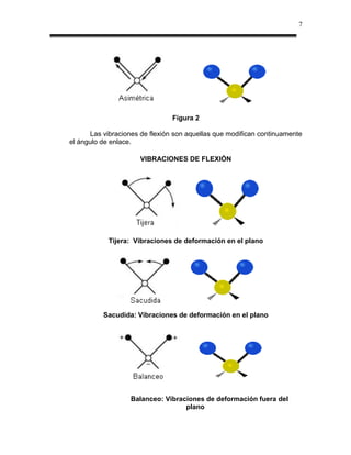 7




                                Figura 2

      Las vibraciones de flexión son aquellas que modifican continuamente
el ángulo de enlace.

                      VIBRACIONES DE FLEXIÓN




            Tijera: Vibraciones de deformación en el plano




          Sacudida: Vibraciones de deformación en el plano




                   Balanceo: Vibraciones de deformación fuera del
                                   plano
 