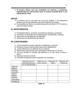 71

   3. El alumno deberá usar las cantidades de reactivos y problemas
      especificados en cada prueba, pues un exceso lo puede llevar a una
      interpretación falsa.


NOTAS
   1) La acetona que se usa debe ser pura para análisis, o de preferencia
      acetona que ha sido destilada sobre permanganato de potasio.
   2) El precipitado se filtrará y se determinará punto de fusión (119 ºC) sólo en
      caso de prueba dudosa.

VI. ANTECEDENTES
   1)   Propiedades físicas, químicas y toxicidad de reactivos y productos.
   2)   Formación de derivados para caracterización de aldehídos y cetonas.
   3)   Reacciones de identificación de aldehídos.
   4)   Reacciones de identificación de cetonas.

VII. CUESTIONARIO
   1) ¿Cómo identificó el grupo carbonilo en aldehídos y cetonas?
   2) Escriba la reacción que permitió hacer dicha identificación.
   3) ¿Cómo diferenció a un aldehído de una cetona?
   4) Escriba la(s) reacción(es) que le permitieron diferenciar uno de otro.
   5) ¿En qué consiste la reacción del haloformo y en qué casos se lleva a
      cabo?
   6) Escriba la reacción anterior.
   7) Complete el siguiente cuadro indicando sus resultados:

                Reacción con 2,4-      Reacción con    Reacción de    Reacción del
               dinitrofenilhidrazina   ácido crómico     Tollens       Yodoformo
               pf (°C) del derivado
Aldehído
Alifático
Aldehído
Aromático
Cetona
Alifática
Cetona
Aromática
Problema
                                        Tabla 17
 