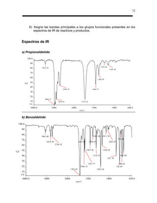 72




             8) Asigne las bandas principales a los grupos funcionales presentes en los
                espectros de IR de reactivos y productos.


     Espectros de IR

     a) Propionaldehído

            100.0

               90
                                                                                                  1239.26
               80       3432.76
                                                                                                             1145.34
               70

               60
                                                                                               1384.59

           %T 50
               40
                                                 2709.19                                1460.71
               30

               20
                           2966.17
               10                           2879.91                       1727.33
              3.8
               4000.0                3000                     2000                      1500                    1000               600.0
                                                                        cm-1


     b) Benzaldehído

 100.0

     90

     80
                        3063.48                                                          1287.85 1071.76
     70                                                                                                                 714.10
                             2818.59                                   1653.69      1390.67                 1022.87
     60                                2736.53

     50                                                                          1455.36            1166.94
%T
     40                                                                                 1310.53                           649.80
                                                                                                            827.70
     30
                                                                                   1583.77                               688.04
     20                                                                  1596.75                                       745.69
                                                             1702.05                           1203.54
      10
     3.9
      4000.0              3000                        2000                       1500                    1000                       450.0
                                                                  cm-1
 