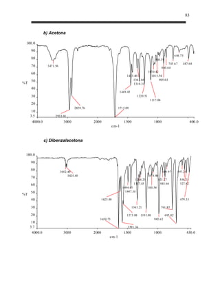 83



               b) Acetona

 100.0
     90
                                                                                                              648.73
     80                                                                                     968.39
                                                                                                       745.67      487.68
     70         3471.56
                                                                                                  860.64
                                                                                       1070.42
     60
                                                                     1423.40             1015.54
     50                                                                  1343.64               905.03
%T                                                                       1310.31
     40
                                                                1449.45
     30                                                                      1220.51
                                                                                        1117.04
     20
                                   2859.76                      1713.09
      10
     3.5             2933.01
      4000.0                3000             2000                  1500                    1000                             400.0
                                                          cm-1


               c) Dibenzalacetona


 100.0

     90

     80
                          3052.40                                                             849.97            597.24
                               3025.40                                              1074.90
     70
                                                                           1284.23         923.27                558.25
     60                                                                   1307.45           883.66               527.82
                                                                  1494.45          1100.54
     50                                                             1447.10
%T
     40                                             1625.88                                                      479.35

     30                                                                   1343.21                 761.85

     20                                                              1573.88    1193.88              695.02
                                                1650.73                                    982.62
      10
     3.7                                                              1591.34
      4000.0                3000             2000                  1500                    1000                          450.0
                                                         cm-1
 