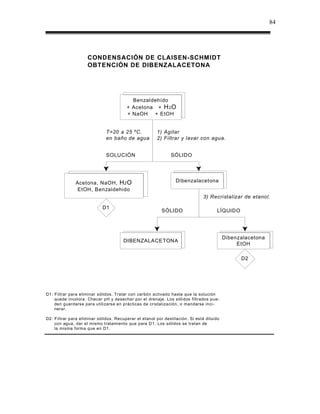 84




                    CONDENSACIÓN DE CLAISEN-SCHMIDT
                    OBTENCIÓN DE DIBENZALACETONA




                                          Benzaldehído
                                        + Acetona + H 2 O
                                        + NaOH + EtOH


                              T=20 a 25 ºC.            1) Agitar
                              en baño de agua          2) Filtrar y lavar con agua.


                              SOLUCIÓN                        SÓLIDO




              Acetona, NaOH, H 2 O                               Dibenzalacetona
               EtOH, Benzaldehido
                                                                              3) Recristalizar de etanol.

                            D1
                                                          SÓLIDO                     LÍQUIDO




                                                                                          Dibenzalacetona
                                      DIBENZALACETONA
                                                                                               EtOH

                                                                                                D2




D1: Filtrar para eliminar sólidos. Tratar con carbón activado hasta que la solución
    quede incolora. Checar pH y desechar por el drenaje. Los sólidos filtrados pue-
    den guardarse para utilizarse en prácticas de cristalización, o mandarse inci-
    nerar.

D2: Filtrar para eliminar sólidos. Recuperar el etanol por destilación. Si está diluido
    con agua, dar el mismo tratamiento que para D1. Los sólidos se tratan de
    la misma forma que en D1.
 