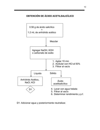 92



         OBTENCIÓN DE ÁCIDO ACETILSALICÍLICO



            0.56 g de ácido salicílico
                       +
          1.2 mL de anhídrido acético


                                Mezclar


                Agregar NaOH, KOH
                o carbonato de sodio


                                   1. Agitar 10 min
                                   2. Acidular con HCl al 50%
                                   3. Filtrar al vacío


                 Líquido        Sólido

   Anhídrido Acético,
                                       Ácido
      NaCl, KCl
                                   acetilsalicílico

           D1                    4. Lavar con agua helada
            1                    5. Filtrar al vacío
                                 6. Determinar rendimiento y p.f.


D1: Adicionar agua y posteriormente neutralizar.
 
