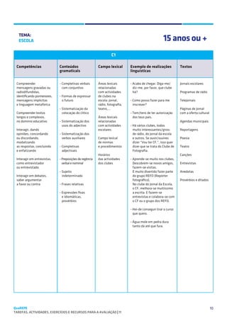 SUGESTÕES DE TRABALHO


   TEMA:
   ESCOLA                                                                                             15 anos ou +
                                                                   C1

 Competências                Conteúdos                   Campo lexical        Exemplo de realizações             Textos
                             gramaticais                                      linguísticas


 Compreender                 - Completivas verbais       Áreas lexicais       - Acabo de chegar. Diga-me/        Jornais escolares
 mensagens gravadas ou         com conjuntivo            relacionadas           diz-me, por favor, que clube
 radiodifundidas,                                        com actividades        há?                              Programas de rádio
 identificando pormenores,   - Formas de expressar       de clubes na
 mensagens implícitas          o futuro                  escola: jornal,      - Como posso fazer para me         Telejornais
 e linguagem metafórica                                  rádio, fotografia,     inscrever?
                             - Sistematização da         teatro,…                                                Páginas de jornal
 Compreender textos            colocação do clítico                           - Tem/tens de ter autorização      com a oferta cultural
 longos e complexos,                                     Áreas lexicais         dos teus pais.
 no domínio educativo        - Sistematização dos        relacionadas                                            Agendas municipais
                               usos do adjectivo         com actividades      - Há vários clubes, todos
 Interagir, dando                                        escolares              muito interessantes/giros:       Reportagens
 opiniões, concordando       - Sistematização dos                               de rádio, do jornal da escola
 ou discordando,               verbos auxiliares         Campo lexical          e outros. Se ouvir/ouvires       Poesia
 modalizando                                             de normas              dizer “Vou ter CF.”, isso quer
 as respostas, concluindo    - Completivas               e procedimentos        dizer que se trata do Clube de   Teatro
 e enfatizando                 adjectivais                                      Fotografia.
                                                         Horários                                                Canções
 Interagir em entrevistas,   - Preposições de regência   das actividades      - Aprende-se muito nos clubes.
 como entrevistador            verbal e nominal          dos clubes             Descobrem-se novos amigos,       Entrevistas
 ou entrevistado                                                                fazem-se visitas.
                             - Sujeito                                        	 É muito divertido fazer parte    Anedotas
 Interagir em debates,         indeterminado                                    do grupo REFO (Repórter
 saber argumentar                                                               fotográfico).                    Provérbios e ditados
 a favor ou contra           - Frases relativas                               	 No clube do Jornal da Escola,
                                                                                o CF, melhora-se muitíssimo
                             - Expressões fixas                                 a escrita. E fazem-se
                               e idiomáticas,                                   entrevistas e colabora-se com
                               provérbios                                       o CF ou o grupo dos REFO.

                                                                              - Hei-de conseguir tirar o curso
                                                                                que quero.

                                                                              - Água mole em pedra dura
                                                                                tanto dá até que fura.




QuaREPE                                                                                                                                  10
TAREFAS, ACTIVIDADES, EXERCÍCIOS E RECURSOS PARA A AVALIAÇÃO | 11 
 