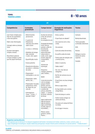 SUGESTÕES DE TRABALHO


   TEMA:
   TEMPOS LIVRES                                                                                                       8 - 10 anos
                                                                         A1

 Competências                     Conteúdos                    Campo lexical            Exemplo de realizações                Textos
                                  gramaticais                                           linguísticas


 Usar frases simples para         - Determinantes              Os dias da semana        - Estou a pintar.                     Cartazes
 falar do seu quotidiano            possessivos                O fim-de-semana
 e dos seus gostos                                             As férias                - O que fazes ao sábado?              Banda desenhada
                                  - V. gostar de               As estações do ano
 Pedir e dar informações          - Presente do                                         - Vou à piscina com o meu             Textos gravados
                                  	 indicativo dos verbos      Ocupação de tempos         irmão.                              e emissões televisivas
 Interagir sobre os tempos          saber e fazer              livres: brincar,
 livres                                                        passear, andar de        - Vou passear.                        DVD
                                  - V. estar a + infinitivo    bicicleta/de
 Escrever mensagens                                            trotineta/de             - Gosto de andar de bicicleta.        Postais
 simples e breves                 - Advérbios de tempo:        patins/de skate,
                                    hoje, amanhã               saltar/saltar à          - Eu prefiro andar de skate.          Diálogos e outros
 Reconhecer palavras              	 (+ pres. ind.), agora      corda, correr, jogar                                           textos em vários
 e frases simples e curtas                                     (à bola, jogos de        - Tenho aulas de natação com          suportes
 que lhe sejam familiares         - Quantificador muito        computador),               a minha turma.
                                                               cantar                                                         Canções
                                  - Futuro próximo                                      - Adoro ir à piscina.
                                                               Animais de
                                  - Presente do indicativo     estimação                - Sabes nadar?
                                    do verbo ir + infinitivo
                                    do verbo                   Desportos:               - Sei, sim, mas não sei
                                                               natação, ginástica,        mergulhar.
                                  - Preposições/               judo, futebol,…
                                    Contracções: a, em, de                              - No fim-de-semana vou ao
                                                               Ballet                     parque.
                                  - Preposições: sobre,
                                    dentro, até, …             Locais de encontro       - O que fazes nos teus tempos
                                                               com os amigos:             livres?
                                  - Preposições/ locuções      parque infantil,
                                    prepositivas: antes        ginásio, piscina,        - Brinco e jogo à bola.
                                    de, depois de, por         escuteiros, clubes
                                    cima de                    e ateliês (de            - Eu faço ballet com a minha
                                                               pintura, desenho,          amiga Maria.
                                  - Interrogativos:            xadrez,...), campos
                                  	 O que...? A que...?        de férias, colónias      - Gosto de dançar e cantar.
                                    Quando? Onde?              de férias
                                                                                        - Tenho muitos amigos na
                                                               Jogos tradicionais:        colónia de férias.
                                                               Jogo da macaca,
                                                               jogo do elástico,        - Vou para um campo de férias
                                                               jogar ao berlinde,         no Verão.
                                                               ao pião, jogar às
                                                               escondidas,...           - Eu sei jogar à macaca.

                                                               Música: piano,
                                                               guitarra, violino,
                                                               flauta,...


 Aspectos socioculturais:
 - Portugueses que se destacam no desporto (jogadores de futebol, treinadores de futebol, atletismo, triatlo, ciclismo, judo,...).
 - Jogos; lengalengas e travalínguas; canções tradicionais portuguesas/ canções infanto-juvenis conhecidas (“A saia da Carolina”, “O balão do João”).


QuaREPE                                                                                                                                                 11
TAREFAS, ACTIVIDADES, EXERCÍCIOS E RECURSOS PARA A AVALIAÇÃO | 11 
 