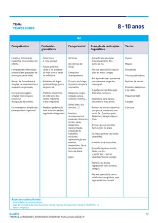 SUGESTÕES DE TRABALHO


   TEMA:
   TEMPOS LIVRES                                                                                                     8 - 10 anos
                                                                           A2

 Competências                    Conteúdos                     Campo lexical           Exemplo de realizações            Textos
                                 gramaticais                                           linguísticas


 Localizar informação            - Conectores:                 As férias               - Amanhã vou acampar.             Avisos
 específica relacionada com      	 e, mas, porque                                      - O acampamento fica
 o tema                                                        As colónias de            junto ao rio.                   Mapas
                                 - Futuro próximo:             férias
 Compreender informação          	verbo ir no presente                                 - No ano passado fui esquiar      Prospectos
 essencial em gravações de         do indicativo + verbo       Campismo                  com os meus colegas.
 textos para este nível            no infinitivo               Acampamento                                               Textos publicitários
                                                                                       - Foi a primeira vez que estive
 Narrar, de forma breve e        - Advérbios de lugar:         O mar/o rio/o lago        uma semana longe dos            Notícias de jornais
 simples, acontecimentos e         próximo/longe/junto         A praia/o campo/a         meus pais.
 experiências pessoais             de/perto de                 montanha                                                  Emissões televisivas
                                                                                       - A professora de Educação        e de rádio
 Escrever mensagens              - Pretérito imperfeito        Desportos: esqui,         Física foi connosco.
 simples e breves para             do indicativo dos           natação, pesca,                                           Pequenos DVD
 convites/                         verbos regulares            ciclismo, marcha,...    - Quando ia para a praia,
 divulgação de eventos           	 e dos irregulares                                     encontrei o meu primo.          Canções
                                                               Datas (mês, dia,
 Escrever textos simples de      - Pretérito perfeito do       semana,…)               - Formas de iniciar e terminar    Cartazes
 correspondência pessoal           indicativo dos verbos                                 um postal, uma carta, um
                                   regulares e irregulares     Festas e                  mail. Ex.: Queridos pais/
                                                               acontecimentos            Beijinhos/Abraço/Adeus/
                                                               especiais: festas da      Ciao.
                                                               escola, sarau
                                                               desportivo,             - Estou a passar uns dias
                                                               representação,          	 fantásticos na praia.
                                                               exposição de
                                                               trabalhos               - Os meus primos são muito
                                                               escolares,                divertidos.
                                                               representação em
                                                               eventos                 - A minha tia é muito fixe.
                                                               desportivos, festa
                                                               de aniversário,         - Convido-te para a minha
                                                               festa de Natal            festa, no dia...
                                                                                       	 a partir das... Vai ser
                                                               Jogos                     divertido! Conto contigo!

                                                                                       - Na festa da escola
                                                                                         representei com os meus
                                                                                         colegas.

                                                                                       - No ano passado ia com a
                                                                                         minha irmã ao ginásio, mas
                                                                                         agora não vou com ela.




 Aspectos socioculturais:
 - Festividades e comemorações.
 - Dias de festa (dia da mãe, dia do pai, dia da criança, dia da árvore, dia de S. Martinho,...).
 - Festas religiosas.

QuaREPE                                                                                                                                         12
TAREFAS, ACTIVIDADES, EXERCÍCIOS E RECURSOS PARA A AVALIAÇÃO | 11 
 