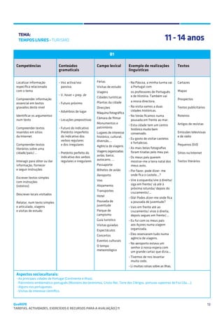 SUGESTÕES DE TRABALHO


   TEMA:
   TEMPOS LIVRES - TURISMO                                                                                    11 - 14 anos
                                                                     B1

 Competências                  Conteúdos                   Campo lexical          Exemplo de realizações               Textos
                               gramaticais                                        linguísticas


 Localizar informação          - Voz activa/voz            Férias                 - Na Páscoa, a minha turma vai       Cartazes
 específica relacionada          passiva                   Visitas de estudo        a Portugal com
 com o tema                                                Viagens                	 os professores de Português        Mapas
                               - V. haver + prep. de                                e de História. Também vai
                                                           Cidades turísticas
 Compreender informação                                                                                                Prospectos
                                                           Plantas da cidade      	 a nossa directora.
 essencial em textos           - Futuro próximo
 gravados deste nível                                      Direcções              - Na visita vamos a duas             Textos publicitários
                               - Advérbios de lugar                                 cidades históricas.
                                                           Máquina fotográfica
 Identificar os argumentos                                                        - No Verão ficamos numa              Roteiros
                                                           Câmara de filmar
 num texto                     - Locuções prepositivas                              pousada em frente ao mar.
                                                           Monumentos e                                                Artigos de revistas
                                                                                  - Esta cidade tem um centro
 Compreender textos            - Futuro do indicativo      património
                                                                                    histórico muito bem
 inseridos em sítios             Pretérito imperfeito      Lugares de interesse     conservado.                        Emissões televisivas
 da Internet                     do indicativo dos         histórico, cultural,                                        e de rádio
                                                                                  - Eu gosto de visitar castelos
                                 verbos regulares          diversão,...
                                                                                  	 e fortalezas.
 Compreender textos            	 e dos irregulares         Agência de viagens                                          Pequenos DVD
 literários sobre uma                                                             - As mais belas fotografias
 cidade/país/…                 - Pretérito perfeito do     Viagens organizadas:     foram tiradas pelo meu pai.        Sítios na Internet
                                 indicativo dos verbos     avião, barco,
                                                                                  - Os meus pais querem
 Interagir para obter ou dar     regulares e irregulares   autocarro, …                                                Textos literários
                                                                                    mostrar-me a terra natal dos
 informação, fornecer                                      Passaporte               meus avós.
 e seguir instruções                                       Bilhetes de avião      - Por favor, pode dizer- me
                                                           Aeroporto                onde fica o castelo...?
 Escrever textos simples
                                                           Voo                    - Vire à esquerda/vire à direita/
 com instruções
                                                           Alojamento               siga em frente/ vá até à
 (roteiros)
                                                                                    próxima rotunda/ depois do
                                                           Transportes
                                                                                    cruzamento/...
 Descrever locais visitados
                                                           Hotel
                                                                                  - Olá! Podes dizer-me onde fica
 Relatar, num texto simples                                Pousada de               a pousada de juventude?
 e articulado, viagens                                     juventude
                                                                                  - Vais em frente até ao
 e visitas de estudo                                       Parque de                cruzamento/ viras à direita,
                                                           campismo                 depois segues em frente/...
                                                           Guia turístico         - Eu fui com os meus pais
                                                           Visitas guiadas          aos Açores numa viagem
                                                           Espectáculos             organizada.
                                                           Concertos              - Eles reservaram tudo numa
                                                                                    agência de viagens.
                                                           Eventos culturais
                                                                                  - No aeroporto estava um
                                                           O tempo                  senhor à nossa espera com
                                                           meteorológico            um grande cartaz que dizia...
                                                                                  - Tivemos de nos levantar
                                                                                    muito cedo.
                                                                                  - Li muitas coisas sobre as ilhas.

 Aspectos socioculturais:
 - As principais cidades de Portugal (Continente e Ilhas).
 - Património emblemático português (Mosteiro dos Jerónimos, Cristo-Rei, Torre dos Clérigos, pinturas rupestres de Foz Côa,...).
 - Alguns rios portugueses.
 - Visitas de interesse científico.


QuaREPE                                                                                                                                       13
TAREFAS, ACTIVIDADES, EXERCÍCIOS E RECURSOS PARA A AVALIAÇÃO | 11 
 