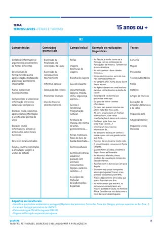 SUGESTÕES DE TRABALHO


   TEMA:
   TEMPOS LIVRES - FÉRIAS E TURISMO                                                                          15 anos ou +
                                                                    B2

 Competências                  Conteúdos                   Campo lexical          Exemplo de realizações                     Textos
                               gramaticais                                        linguísticas

 Sintetizar informações e      - Expressão da              Férias                 -	 Na Páscoa, a minha turma vai a          Cartazes
 argumentos provenientes         finalidade, da                                      Portugal com os professores de
                                                                                     Português e de História. Também vai
 de fontes diferentes            concessão, da causa       Viagens                                                           Mapas
                                                                                     a nossa directora.
                                                           Brochuras de
                                                                                  -	 Na visita vamos a duas cidades
 Desenvolver de                - Expressão da              viagens                   históricas.                             Prospectos
 forma metódica uma              consequência:                                    -	 Embora estivéssemos perto do mar,
 apresentação, destacando      	 tão/tal/tanto             Escolha de viagens        não o conseguíamos ver.                 Textos publicitários
 aspectos e pormenores                                                            -	 No Verão ficamos numa pousa da em
 importantes                   - Infinitivo pessoal        Guia do viajante          frente ao mar.                          Fotos
                                                                                  -	 Na Agência deram-nos uma brochura
 Narrar e descrever            - Colocação dos clíticos    Documentação,             para que conhecêssemos a planta da      Roteiros
 Acontecimentos                                            seguros, moeda,           cidade.
                               - Pronomes relativos        clima, segurança,      -	 Esta região é tão bonita que            Artigos de revistas
 Compreender e seleccionar                                 vacinas,…                 gostava de viver aqui.
 informação em textos          - Uso do discurso                                  -	 Eu gosto de visitar castelos            Gravações de
 extensos e complexos            directo/indirecto         Gostos e                  e fortalezas.                           emissões televisivas
                                                           tendências             -	 Os meus pais querem mostrar-me          e de rádio
                                                                                     a terra natal dos meus avós.
 Escrever texto expositivo,                                Programação
 apresentando informação                                   cultural               -	 Ali perto organizaram um festival       Pequenos DVD
                                                                                     sobre culturas, com várias
 e justificando pontos de                                                            manifestações de dança e de música.
 vista                                                     Festivais de                                                      Sítios na Internet
                                                                                  -	 Por favor, pode dizer-me
                                                           música, de cinema,        onde fica o castelo...?
 Escrever textos                                           de artes,              -	 Informaram-nos/não nos                  Pequenos textos
 informativos, simples e                                   gastronómicos,...         informaram de…                          literários
 articulados, sobre locais                                                        -	 No aeroporto estava um senhor à
 turísticos                                                Feiras medievais,         nossa espera com um grande cartaz
                                                           feiras do livro, de       que dizia...
 Descrever locais visitados                                banda desenhada,...    -	 Tivemos de nos levantar muito cedo.
                                                                                  -	 O nosso itinerário começou em Ponta
 Relatar, num texto simples                                Centros culturais         Delgada.
 e articulado, viagens e                                                          -	 Quando fomos a Lisboa, visitámos a
 visitas de estudo                                         Centros de ciência/       Expo e fomos ao Oceanário.
                                                           aquários/              -	 No Museu da Marinha, vimos
                                                           parques com               modelos de caravelas do tempo dos
                                                                                     Descobrimentos.
                                                           animais/
                                                                                  -	 Aqueles eram os barcos que iam para
                                                           monumentos
                                                                                     Angola.
                                                           (igrejas, palácios,
                                                                                  -	 Disseram-nos que os transportes
                                                           castelos,...)             aéreos portugueses fizeram o seu
                                                                                     primeiro voo comercial em 1946.
                                                           As origens de          -	 Andava tão contente em Lisboa que
                                                           Portugal                  queria ficar mais uns dias.
                                                           Descobrimentos         -	 No Museu lemos que, em 1415, os
                                                           Expansão                  portugueses conquistaram aos
                                                                                     mouros a cidade de Ceuta, no Norte de
                                                                                     África. Considera-se esta data como o
                                                                                     início da expansão portuguesa.


 Aspectos socioculturais:
 - Identificar património emblemático português (Mosteiro dos Jerónimos, Cristo-Rei, Torre dos Clérigos, pinturas rupestres de Foz Côa,...).
 - Locais em Portugal património da UNESCO.
 - Países de Língua Oficial Portuguesa (PALOP).
 - Origens de Portugal e expansão portuguesa.


QuaREPE                                                                                                                                            14
TAREFAS, ACTIVIDADES, EXERCÍCIOS E RECURSOS PARA A AVALIAÇÃO | 11 
 