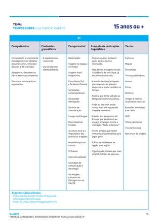 SUGESTÕES DE TRABALHO


   TEMA:
   TEMPOS LIVRES - CULTURAS E VIAGENS                                                                15 anos ou +
                                                              C1

 Competências                  Conteúdos             Campo lexical          Exemplo de realizações               Textos
                               gramaticais                                  linguísticas


 Compreender o essencial de    - A expressão da      Deslocações            - Os portugueses andaram             Cartazes
 mensagens orais (debates,       concessão                                    pelos quatro cantos
 documentários, emissões                             Viagens no espaço/       do mundo.                          Mapas
 de rádio e de televisão)      - Uso do discurso     no tempo
                                 directo/indirecto                          - Hoje, temos as viagens virtuais.   Prospectos
 Apresentar, descrever ou                            Viagens reais/         	 À distância de um clique, já
 narrar assuntos complexos                           imaginárias              estamos noutro sítio.              Textos publicitários

 Sintetizar informação ou                            Eixos Norte/Sul        - A minha deslocação àquele          Avisos
 argumentos                                          e Ocidente/Oriente       canto remoto do planeta
                                                                              levou-me a viajar também no        Fotos
                                                     Sociedades               tempo.
                                                     contemporâneas                                              Roteiros
                                                                            - Parecia que tinha voltado ao
                                                     As grandes               tempo dos romanos/celtas...        Artigos e notícias
                                                     metrópoles                                                  de jornais e revistas
                                                                            - Ande eu por onde andar,
                                                     Os eixos de              nunca mais me esquecerei           Emissões televisivas
                                                     comunicação              daquele momento.                   e de rádio

                                                     Europa multilingue     - À saída dos aeroportos da          DVD
                                                                              Europa que pertencem ao
                                                     Diversidade de           espaço Schengen, existe a          Sítios na Internet
                                                     Estados                  indicação “Nada a declarar!”
                                                                                                                 Textos literários
                                                     A cultura local e a    - Tenho amigos que fazem
                                                     importância das          milhares de quilómetros para       Narrativas de viagens
                                                     províncias e regiões     jogar golfe.

                                                     Mundialização da       - A Páscoa é diferente de
                                                     cultura                  região para região.

                                                     O Oriente              - O português é falado por mais
                                                                              de 200 milhões de pessoas.
                                                     Interculturalidade

                                                     Sociedade de
                                                     comunicação e
                                                     tecnologia

                                                     As relações
                                                     culturais de
                                                     Portugal com os
                                                     PALOP



 Aspectos socioculturais:
 - Itinerários dos Descobrimentos Portugueses.
 - Colonização/descolonização.
 - Países de Língua Oficial Portuguesa (PALOP).




QuaREPE                                                                                                                                  15
TAREFAS, ACTIVIDADES, EXERCÍCIOS E RECURSOS PARA A AVALIAÇÃO | 11 
 