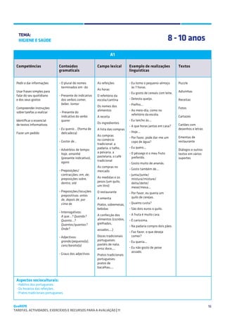 SUGESTÕES DE TRABALHO


   TEMA:
   HIGIENE E SAÚDE                                                                                          8 - 10 anos
                                                                      A1

 Competências                  Conteúdos                  Campo lexical         Exemplo de realizações             Textos
                               gramaticais                                      linguísticas


 Pedir e dar informações       - O plural de nomes        As refeições          - Eu tomo o pequeno-almoço         Puzzle
                                 terminados em -ão                                às 7 horas.
                                                          As horas
 Usar frases simples para                                                       - Eu gosto de cereais com leite.   Adivinhas
 falar do seu quotidiano       - Presente do indicativo   O refeitório da
 e dos seus gostos               dos verbos comer,        escola/cantina        - Detesto queijo.                  Receitas
                                 beber, tomar                                   - Prefiro...
                                                          Os nomes dos
 Compreender instruções                                                                                            Fotos
                                                          alimentos             - Ao meio-dia, como no
 sobre tarefas a realizar       - Presente do
                                                                                  refeitório da escola.
                                 indicativo do verbo      A receita                                                Cartazes
 Identificar o essencial         querer                                         - Eu lancho às...
                                                          Os ingredientes
 de textos informativos                                                         - A que horas jantas em casa?      Cartões com
                               - Eu queria... (forma de   A lista das compras                                      desenhos e letras
 Fazer um pedido                 delicadeza)                                    - Hoje...
                                                          As compras                                               Ementas de
                                                                                - Por favor, pode dar-me um
                               - Gostar de...             no comércio                                              restaurante
                                                                                  copo de água?
                                                          tradicional: a
                                                          padaria, o talho,     - Eu quero...
                               - Advérbios de tempo:                                                               Diálogos e outros
                                 hoje, amanhã             a peixaria, a         - O pêssego é o meu fruto          textos em vários
                               	 (presente indicativo),   pastelaria, o café      preferido.                       suportes
                                 agora                    tradicional
                                                                                - Gosto muito de ananás.
                                                          As compras no
                               - Preposições/                                   - Gosto também de...
                                                          mercado
                                 contracções: em, de;                           - Junta/Junte/
                                 preposições sobre,       As medidas e os       	mistura/misture/
                                 dentro, até              pesos (um quilo,      	deita/deite/
                                                          um litro)             	mexe/mexa...
                               - Preposições/locuções     O restaurante         - Por favor, eu queria um
                                 prepositivas: antes
                                                          A ementa                quilo de cerejas.
                                 de, depois de, por
                                 cima de                  Pratos, sobremesas,   - Quanto custa?
                                                          bebidas               - São dois euros o quilo.
                               - Interrogativos:
                                                          A confecção dos       - A fruta é muito cara.
                               	 A que...? Quando?
                               	Quanto...?                alimentos (cozidos,   - É caríssima.
                               	Quantos/quantas?          grelhados,
                                                                                - Na padaria compro dois pães.
                                 Onde?                    assados,...)
                                                                                - Faz favor, o que deseja
                               - Adjectivos:              Doces tradicionais      comer?
                               	 grande/pequeno(a),       portugueses:          - Eu queria...
                                 caro/barato(a)           pastéis de nata,
                                                          arroz doce,...        - Eu não gosto de peixe
                                                                                  assado.
                               - Graus dos adjectivos     Pratos tradicionais
                                                          portugueses:
                                                          pratos de
                                                          bacalhau,...


 Aspectos socioculturais:
 - Hábitos dos portugueses.
 - Os horários das refeições.
 - Pratos tradicionais portugueses.


QuaREPE                                                                                                                                16
TAREFAS, ACTIVIDADES, EXERCÍCIOS E RECURSOS PARA A AVALIAÇÃO | 11 
 