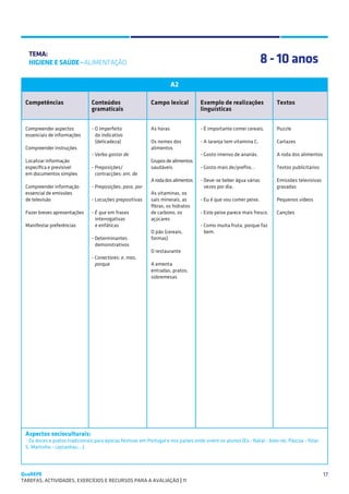 SUGESTÕES DE TRABALHO


   TEMA:
   HIGIENE E SAÚDE - ALIMENTAÇÃO                                                                                 8 - 10 anos
                                                                       A2

 Competências                   Conteúdos                   Campo lexical          Exemplo de realizações              Textos
                                gramaticais                                        linguísticas


 Compreender aspectos           - O imperfeito              As horas               - É importante comer cereais.       Puzzle
 essenciais de informações        do indicativo
                                  (delicadeza)              Os nomes dos           - A laranja tem vitamina C.         Cartazes
 Compreender instruções                                     alimentos
                                - Verbo gostar de                                  - Gosto imenso de ananás.           A roda dos alimentos
 Localizar informação                                       Grupos de alimentos
 específica e previsível        - Preposições/              saudáveis              - Gosto mais de/prefiro…            Textos publicitários
 em documentos simples            contracções: em, de
                                                            A roda dos alimentos   - Deve-se beber água várias         Emissões televisivas
 Compreender informação         - Preposições: para, por                             vezes por dia.                    gravadas
 essencial de emissões                                      As vitaminas, os
 de televisão                   - Locuções prepositivas     sais minerais, as      - Eu é que vou comer peixe.         Pequenos vídeos
                                                            fibras, os hidratos
 Fazer breves apresentações     - É que em frases           de carbono, os         - Este peixe parece mais fresco.    Canções
                                  interrogativas            açúcares
 Manifestar preferências        	 e enfáticas                                      - Como muita fruta, porque faz
                                                            O pão (cereais,          bem.
                                - Determinantes             formas)
                                  demonstrativos
                                                            O restaurante
                                - Conectores: e, mas,
                                  porque                    A ementa
                                                            entradas, pratos,
                                                            sobremesas




 Aspectos socioculturais:
 - Os doces e pratos tradicionais para épocas festivas em Portugal e nos países onde vivem os alunos (Ex.: Natal - bolo-rei; Páscoa - folar;
 S. Martinho - castanhas;…).




QuaREPE                                                                                                                                        17
TAREFAS, ACTIVIDADES, EXERCÍCIOS E RECURSOS PARA A AVALIAÇÃO | 11 
 