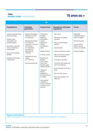 SUGESTÕES DE TRABALHO


   TEMA:
   HIGIENE E SAÚDE - VIDA SAUDÁVEL                                                                         15 anos ou +
                                                                    B2

 Competências                  Conteúdos                   Campo lexical         Exemplo de realizações           Textos
                               gramaticais                                       linguísticas


 Interagir oralmente sobre     - Expressão de proibição:   Alimentação           - Não fumar!                     Publicidade
 temas conhecidos                infinitivo com valor      saudável                                               institucional sobre a
                                 de imperativo             Opções de             - Não fumar em espaços           saúde e a higiene
 Produzir textos                                           alimentação:            fechados!
 relacionados com              - Expressão de condição:    comida                                                 Notícias de jornal
 as aprendizagens              - Se + futuro do            vegetariana,          - Faça uma alimentação
                                 conjuntivo… presente      comida                  variada.                       Textos literários
 Reconhecer o ponto de           do indicativo             macrobiótica,...                                       (sobre a vida no
 vista e a atitude dos         - Se + imperfeito           Dietas                - Faça desporto.                 campo, nas cidades)
 interlocutores                  do conjuntivo…
                                 imperfeito do             Perigos do álcool     - Vá até ao campo ou à praia.    Artigos de opinião
 Apresentar e justificar         indicativo
 opiniões                                                  O campo, a praia      - Não me sinto bem, porque
                               - Expressão de causa:                               estou constipado(a).
 Apresentar informação           porque…                   Benefícios do
 e argumentos                  	 por + infinitivo          desporto              - Se conduzir, não beba.
                                                           Correr, saltar,
                               - Expressão de opinião      nadar, fazer          - Se tivesse mais tempo livre,
                                                           desporto, jogar         fazia mais desporto.
                                                           voleibol/futebol…
                                                                                 - Está bronzeada por ter ido à
                                                           Tabagismo               praia.
                                                           Doenças
                                                           respiratórias         - Não concordo, porque…
                                                           Os medicamentos
                                                           As drogas             - Acho/penso/parece-me/
                                                                                   Julgo que…
                                                           Vida saudável:
                                                           o trabalho, o
                                                           estudo, o repouso,
                                                           o contacto com a
                                                           natureza




 Aspectos socioculturais:
 Hábitos dos portugueses no Verão: a ida para as praias no Verão; as praias portuguesas; os piqueniques.




QuaREPE                                                                                                                                   19
TAREFAS, ACTIVIDADES, EXERCÍCIOS E RECURSOS PARA A AVALIAÇÃO | 11 
 