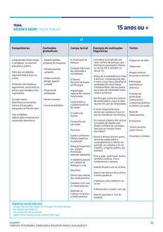 SUGESTÕES DE TRABALHO


   TEMA:
   HIGIENE E SAÚDE - SAÚDE PÚBLICA                                                                        15 anos ou +
                                                                    C1

 Competências                  Conteúdos                   Campo lexical          Exemplo de realizações               Textos
                               gramaticais                                        linguísticas

 Compreender textos longos     - Pretérito perfeito        A erradicação de      - Considera-se erradicado um          Programas de rádio
 e complexos, no domínio       composto do conjuntivo      doenças                 certo número de doenças, que
 educativo e público                                                               dizimaram populações inteiras       Telejornais
                               - Infinitivo pessoal        Evolução das taxas      no século XIX e também no
                                                           de natalidade e         século XX.
 Participar em debates,          composto                                                                              Artigos/notícias
                                                           mortalidade
 argumentando a favor ou                                                         - A taxa de mortalidade tem vindo     de jornais e revistas
 contra                        - Verbos auxiliares                                 a diminuir. A esperança de vida
                                                           O Serviço
                                (tempo, aspecto            Nacional de Saúde       é maior, o que coloca desafios às   Informação
 Sintetizar informação ou        e modo)                   em Portugal             sociedades do nosso tempo.          radiofónica e
 argumentos, valorizando os                                                      	 Contrariamente, não me parece       televisiva
 pontos que considera mais     - Processos de              Implantação             que a taxa de natalidade tenha
 importantes                     enfatização               regional dos serviços vindo a aumentar.                     Folhetos de
                                                           hospitalares                                                publicidade
 Escrever textos               - Nomes massivos                                  - Em Portugal, existe um sistema
                                                                                                                       institucional/
                                                           Como aceder a           de saúde pública, a que se deve
 descritivos ou narrativos,                                                                                            campanhas públicas
                                                           cuidados públicos       recorrer em caso de necessidade.
 claros e estruturados,        - Futuro do Indicativo                                                                  no âmbito da saúde
 adequados ao fim em vista                                 de saúde
                                                                                 - É muito importante estar
                                                                                   atento aos rastreios e fazer os     Bulas de
                                                           O médico de
 Usar provérbios,                                                                  que se consideram necessários.      medicamentos
                                                           família
 adjectivação comparativa e
 expressões idiomáticas                                                          - As crianças e jovens têm acesso     Entrevistas
                                                           Campanhas de
                                                                                   a cuidados de higiene oral.
                                                           vacinação
                                                                                   Devem também ser vacinadas.         Textos narrando
                                                                                 	 Será que as crianças foram
                                                           Rastreios                                                   casos clínicos
                                                                                   vacinadas?
                                                           Saúde e ambiente.    - Nunca é demais discutir certos       Provérbios e ditados
                                                           Efeitos negativos      temas de saúde pública,
                                                           da poluição            nomeadamente os efeitos da
                                                           Doenças frequentes poluição, os cuidados a ter no
                                                           (ex. a gripe)          trabalho, a higiene pública, por
                                                                                  exemplo.
                                                           Prevenção,
                                                           sintomas, tratamento
                                                                                - Para a gripe, pode haver muitos
                                                           A sabedoria popular remédios caseiros, mas é
                                                           em matéria de          fundamental o repouso.
                                                           doenças e curas
                                                                                - Doente do peito cura-se no leito.
                                                           Mezinhas
                                                                                - Quem tiver doença abra a bolsa
                                                           Efeitos secundários e tenha paciência.
                                                           dos medicamentos
                                                                                - A doença e a dor conhecem-se
                                                           Cuidados a ter com     na cor.
                                                           os medicamentos
                                                                                - A doença vem a cavalo e vai a pé.
                                                           Defender as
                                                           crianças no acesso - Doente que espirra, fora do
                                                           a medicamentos         hospital.

 Aspectos socioculturais:
 - Serviço Nacional de Saúde em Portugal; oferta hospitalar.
 - Faculdades de Medicina.
 - As campanhas de vacinação.
 - Dados sobre a evolução da saúde em Portugal.


QuaREPE                                                                                                                                        20
TAREFAS, ACTIVIDADES, EXERCÍCIOS E RECURSOS PARA A AVALIAÇÃO | 11 
 