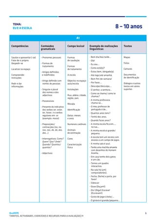 SUGESTÕES DE TRABALHO


   TEMA:
   EU E A ESCOLA                                                                                              8 – 10 anos
                                                                    A1

 Competências                Conteúdos                   Campo lexical          Exemplo de realizações           Textos
                             gramaticais                                        linguísticas

 Saudar e apresentar (-se)   -	Pronomes pessoais         Formas                 - Bom dia/boa tarde...           Mapas
 Falar de si próprio                                     de saudação            - Olá!
 Despedir-se                 - Formas de                                                                         Fotos
                                                                                - Eu sou...
                               tratamento                Formas
 Localizar no espaço                                     de tratamento          - Como está(s)?                  Cartazes
                             - Artigos definidos                                - Estou bem, obrigado(a).
 Compreender                  e indefinidos              A escola               - Até logo/até amanhã.           Documentos
 instruções                                                                                                      de identificação
                                                                                - Bom fim-de-semana!
                             - Artigo definido com       Objectos no espaço
 Pedir e dar                   nomes de pessoas          aula/escola            - Por favor,…                    Diálogos e outros
 informações                                                                    - Desculpe/desculpa,…            textos em vários
                             - Singular e plural         Instalações            - O senhor; a senhora…           suportes
                               dos nomes e dos                                  - Como se chama/ como te
                               adjectivos                Rua, aldeia, cidade,     chamas?
                                                         região, país
                             - Possessivos                                      - A minha professora
                                                         Morada                   chama-se...
                             - Presente do indicativo                           - O meu professor de
                               dos verbos ser, estar,    Identificação            português é de...
                               ter, haver, ir e verbos                          - Quantos anos tens?
                               regulares em -ar          Datas: meses
                                                                                - Tenho dez anos.
                               (exemplo: morar)          e anos
                                                                                - Quando fazes anos?
                             - Preposições/              Numerais cardinais     - A minha escola fica em...,
                               contracções (no, na,                               na rua...
                               nos, nas, do, da, dos,    Animais                - A minha escola é grande/
                               das…)                     de estimação             pequena.
                                                                                - A escola tem um recreio com
                             - Interrogativos: Como?     Cores
                                                                                  árvores e um campo de jogos.
                               Quem? Que? Onde?
                               Quando? Quantos/          Caracterização         - A minha sala é azul.
                               quantas?                  física                 - Tenho uma mochila amarela
                                                                                  com desenhos do Homem
                             - Adjectivos                                         Aranha.
                                                                                - Em casa tenho dois gatos
                                                                                  e um cão.
                                                                                - Temos um quadro
                                                                                  interactivo.
                                                                                - Na sala há (um)
                                                                                  computador(es).
                                                                                - Fecha, (feche) a porta, por
                                                                                  favor!
                                                                                - Silêncio!
                                                                                - Ouve (Ouçam!)
                                                                                - Diz! (Diga!) Escreve!
                                                                                  (Escrevam!)
                                                                                - Gosto de jogar à bola/...
                                                                                - O ginásio é grande/pequeno…




QuaREPE                                                                                                                              6
TAREFAS, ACTIVIDADES, EXERCÍCIOS E RECURSOS PARA A AVALIAÇÃO | 11 
 