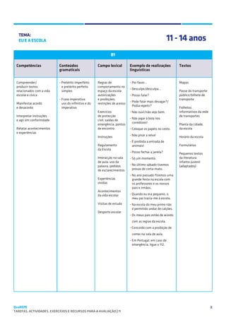 SUGESTÕES DE TRABALHO


   TEMA:
   EU E A ESCOLA                                                                                          11 - 14 anos
                                                                B1

 Competências               Conteúdos                  Campo lexical          Exemplo de realizações            Textos
                            gramaticais                                       linguísticas


 Compreender/               - Pretérito imperfeito     Regras de              - Por favor…                      Mapas
 produzir textos              e pretérito perfeito     comportamento no
                                                                              - Desculpe/desculpa…
 relacionados com a vida      simples                  espaço da escola:                                        Passe do transporte
 escolar e cívica                                      autorizações           - Posso falar?                    público/bilhete de
                            - Frase imperativa:        e proibições;                                            transporte
                                                                              - Pode falar mais devagar?/
 Manifestar acordo            uso do infinitivo e do   restrições de acesso
                                                                                Podia repetir?
 e desacordo                  imperativo                                                                        Folhetos
                                                       Exercícios             - Não ouvi/não vejo bem.          informativos da rede
 Interpretar instruções                                de protecção                                             de transportes
                                                                              - Não jogar à bola nos
 e agir em conformidade                                civil: saídas de
                                                                                corredores!
                                                       emergência, pontos                                       Planta da cidade,
 Relatar acontecimentos                                de encontro            - Coloque os papéis no cesto.     da escola
 e experiências
                                                       Instruções             - Não pisar a relva!              Horário da escola
                                                                              - É proibida a entrada de
                                                       Regulamento              animais!                        Formulários
                                                       da Escola
                                                                              - Posso fechar a janela?          Pequenos textos
                                                       Interacção na sala     - Só um momento.                  da literatura
                                                       de aula: uso da                                          infanto-juvenil
                                                       palavra, pedidos       - No último sábado tivemos        (adaptados)
                                                       de esclarecimentos       provas de corta-mato.
                                                                              - No ano passado fizemos uma
                                                       Experiências             grande festa na escola com
                                                       vividas                  os professores e os nossos
                                                                                pais e irmãos.
                                                       Acontecimentos
                                                       da vida escolar        - Quando eu era pequeno, o
                                                                                meu pai trazia-me à escola.
                                                       Visitas de estudo      - Na escola do meu primo não
                                                                                é permitido andar de calções.
                                                       Desporto escolar
                                                                              - Os meus pais estão de acordo
                                                                               com as regras da escola.
                                                                              - Concordo com a proibição de
                                                                               comer na sala de aula.
                                                                              - Em Portugal, em caso de
                                                                                emergência, ligue o 112.




QuaREPE                                                                                                                                8
TAREFAS, ACTIVIDADES, EXERCÍCIOS E RECURSOS PARA A AVALIAÇÃO | 11 
 