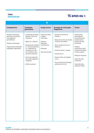 SUGESTÕES DE TRABALHO


   TEMA:
   VIDA ESCOLAR                                                                                         15 anos ou +
                                                                   B2

 Competências                 Conteúdos                   Campo lexical        Exemplo de realizações             Textos
                              gramaticais                                      linguísticas


 Recolher informação          - A expressão de tempo:     Áreas curriculares   - Quando eu terminar os            Testemunhos
 pertinente e de acordo         Quando + futuro do        e opções               estudos,...                      de estudantes
 com objectivos                 conjuntivo                vocacionais                                             e de profissionais
 pré-definidos                                                                 - Depois de concluir os estudos    de várias áreas:
                              - Depois de + infinitivo    Projectos              no ensino secundário, …          histórias de vida,
 Sintetizar informação                                    educativos                                              entrevistas
                              - Expressão da condição:    e profissionais      - Se eu conseguir entrar em
 Produzir textos fornecendo     se + futuro conjuntivo;                          Medicina,...                     Folhetos
 explicações e argumentos       se + imperfeito do        Profissões                                              informativos sobre
                                conjuntivo; no caso                            - Escolhi a área de... porque...   sistemas educativos
                                de + infinitivo; caso +   Tipos de formação                                       e ensino superior
                                presente conjuntivo.                           - Gostava de ser...
                                                                                                                  Artigos de imprensa
                              - Futuro do conjuntivo                           - Tenciono fazer um estágio/
                                dos verbos regulares e                           curso...                         Textos de sítios
                                irregulares                                                                       da Internet
                                                                               - Se eu estivesse em Portugal,
                              - Infinitivo pessoal                               preferia viver no Sul.           Textos (de rádio,
                                                                                                                  televisão, filmes)




QuaREPE                                                                                                                                 9
TAREFAS, ACTIVIDADES, EXERCÍCIOS E RECURSOS PARA A AVALIAÇÃO | 11 
 